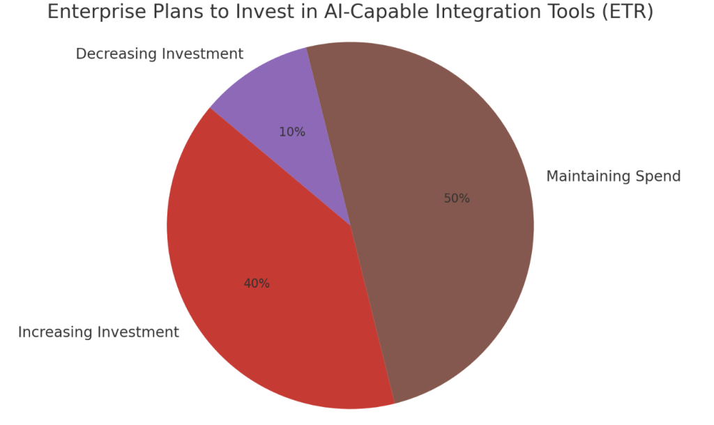 Enterprise Investment Plans in AI-Capable Integration Tools: Shows that 40% of enterprises plan to increase investment, with another 50% maintaining spend.